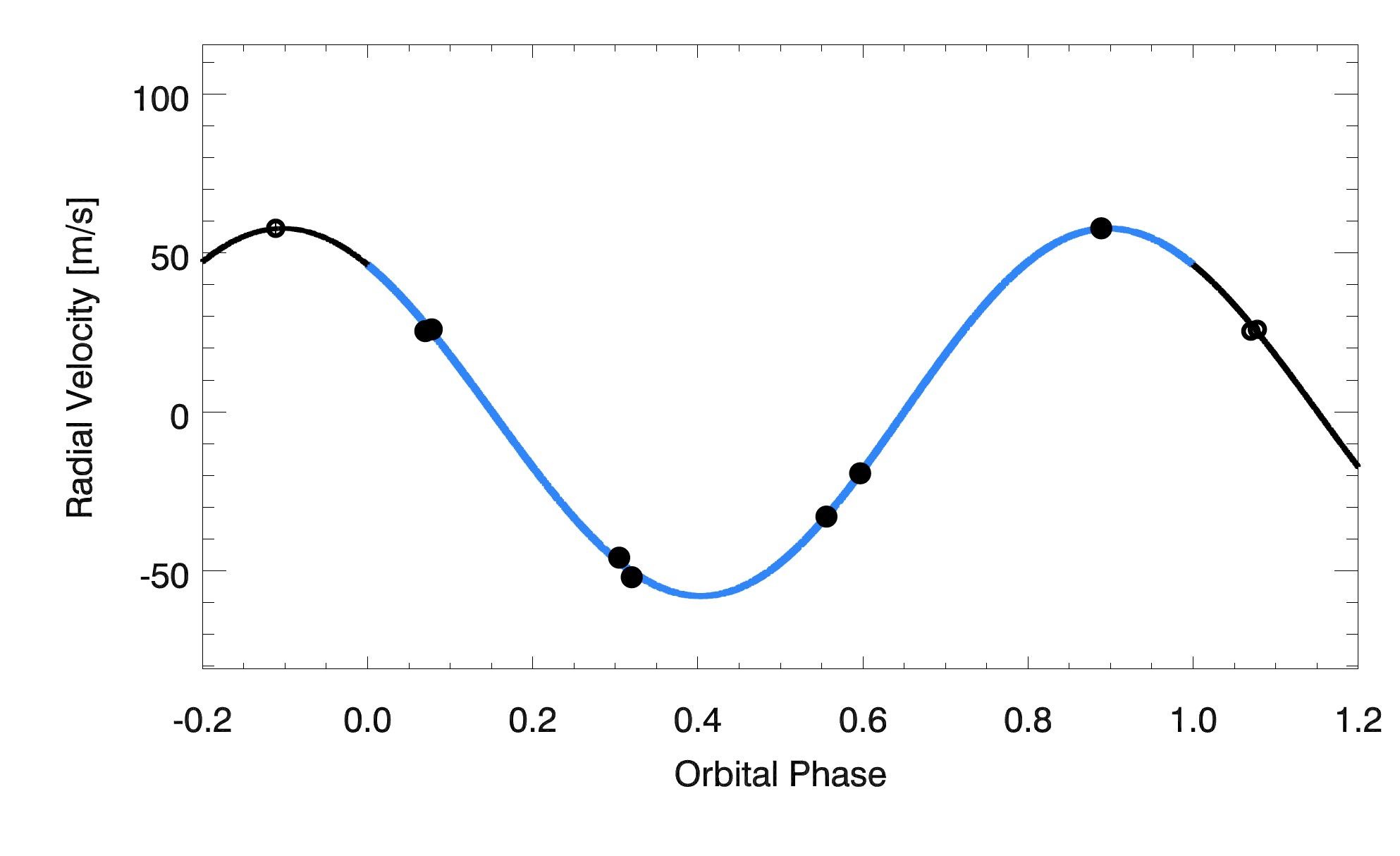 EXPRES measurements of the 
         changing velocity of 51 Pegasi as it is tugged around a center of mass by the planet in a 4.23 day orbit. The EXPRES measurement uncertainties 
         are about 0.5 m/s.