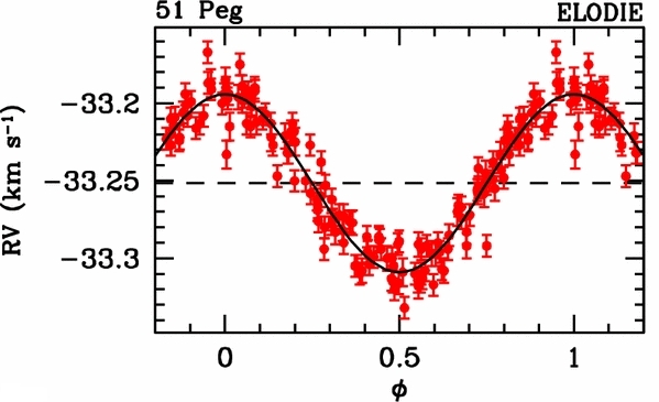 The Mayor & Queloz (1995) data set from the 
        Elodie spectrograph, used to announce the detection of 51 Pegasi b. Their ground-breaking measurement uncertainty at that time was about 12 m/s.